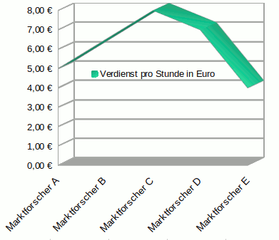 Diagramm über den erzielbaren Verdienst bei vergüteten Umfragen